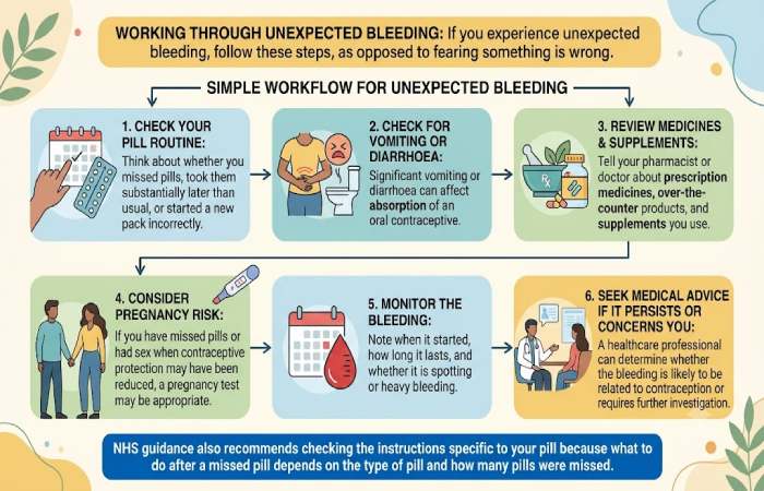 a simple workflow for unexpected bleeding